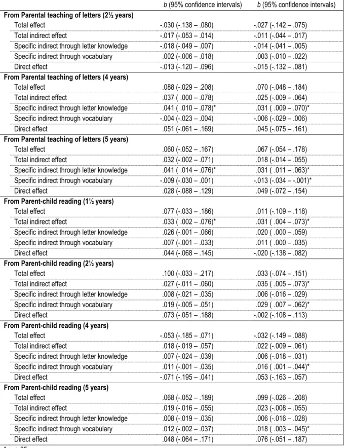 Table 3 : Direct and indirect effects from parental literacy practices to reading outcomes  * p &lt; .05 Phonological decoding  b (95% confidence intervals)  Reading comprehension  b (95% confidence intervals) From Parental teaching of letters (2½ years) 