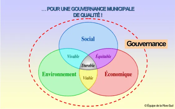 Figure 3.1 Pour une gouvernance municipale de qualité. Source : Groupe Rive-Sud (2006).