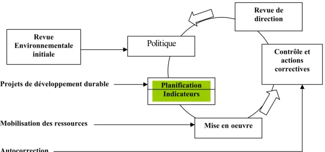 Figure 5.3 Mise en œuvre du système de gestion. Source : ENV 217 (2006)