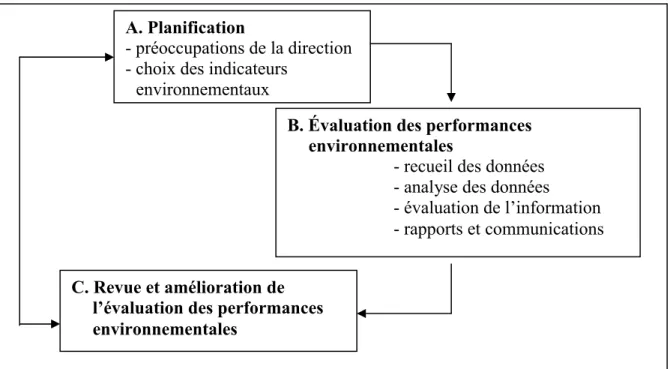 Figure 5.4 Les étapes de l’EPE proposée par ISO 14031. Source : ENV 217 (2006)