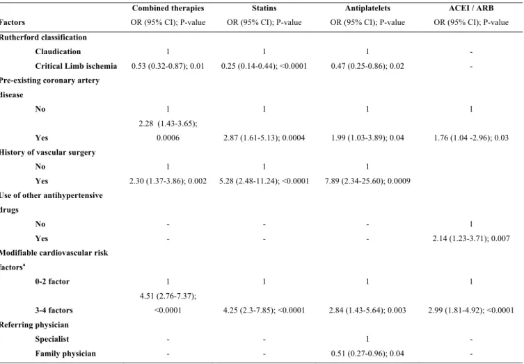 Table 3. Factors associated with the prescription of the recommended therapies in multivariate analysis 