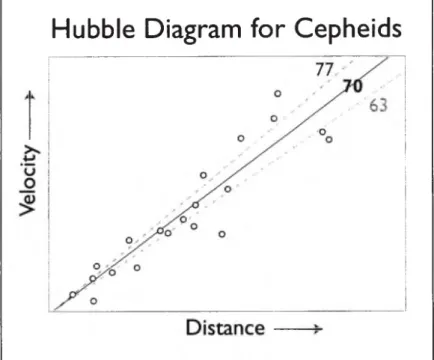 Diagramme de Hubble obtenu en mesurant la distance de céphéides extragalactiques. La  constante de proportionnalité entre la vitesse et la distance est estimée à 70±7 km/sec/Mpc.