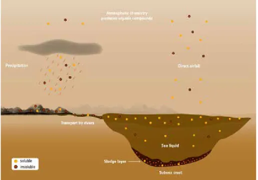 Illustration des mécanismes pouvant  amener des composés organiques  dans les mers et lacs de Titan.