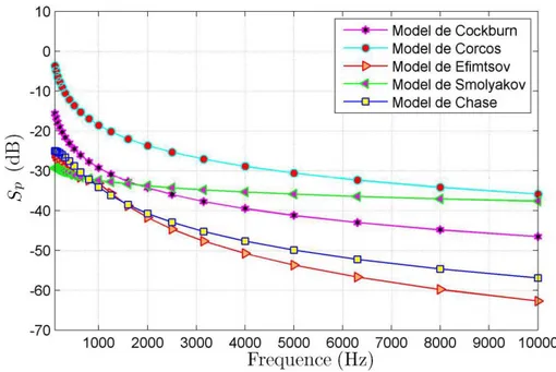 Figure 2.5  Comparaison de quelques modèles des autospectres de la CLT avec  21 m/s