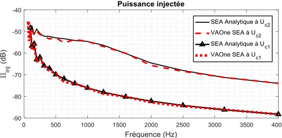 Figure 3.13  Puissance injectée  (PSD dB, ref. 1 W)   