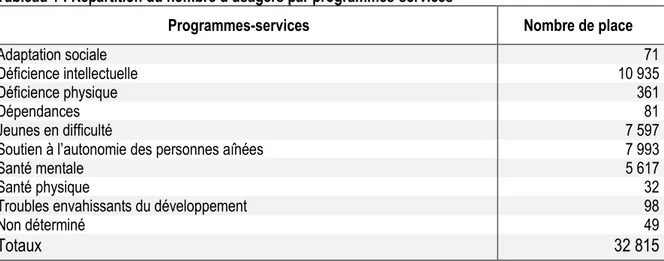 Tableau 1 : Répartition du nombre d’usagers par programmes-services  