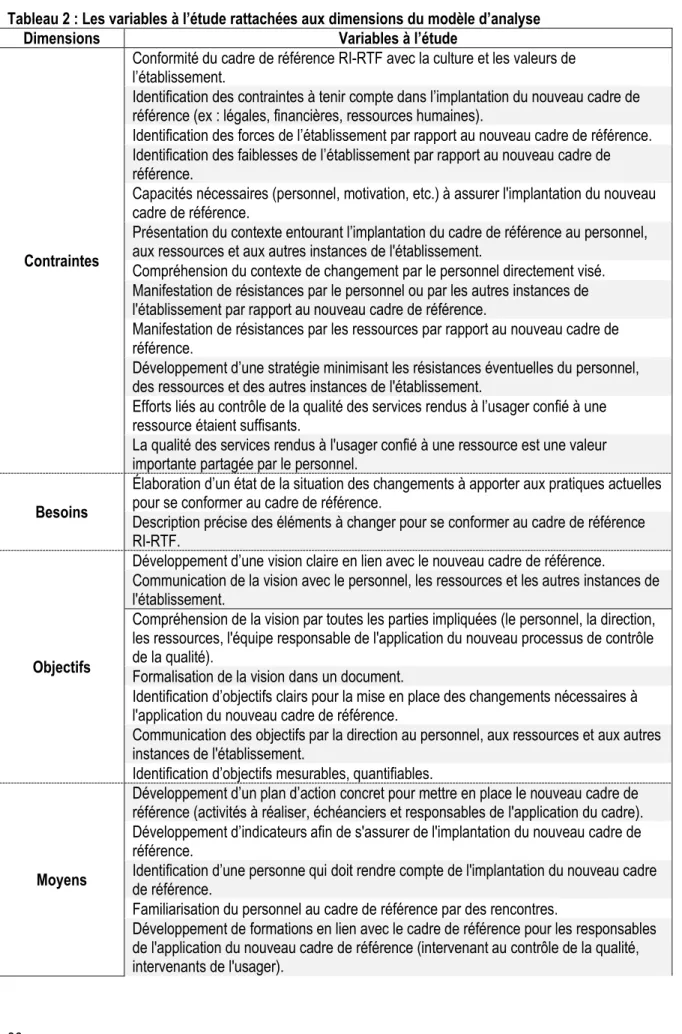 Tableau 2 : Les variables à l’étude rattachées aux dimensions du modèle d’analyse 