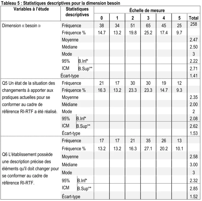 Tableau 5 : Statistiques descriptives pour la dimension besoin  Variables à l’étude  Statistiques 