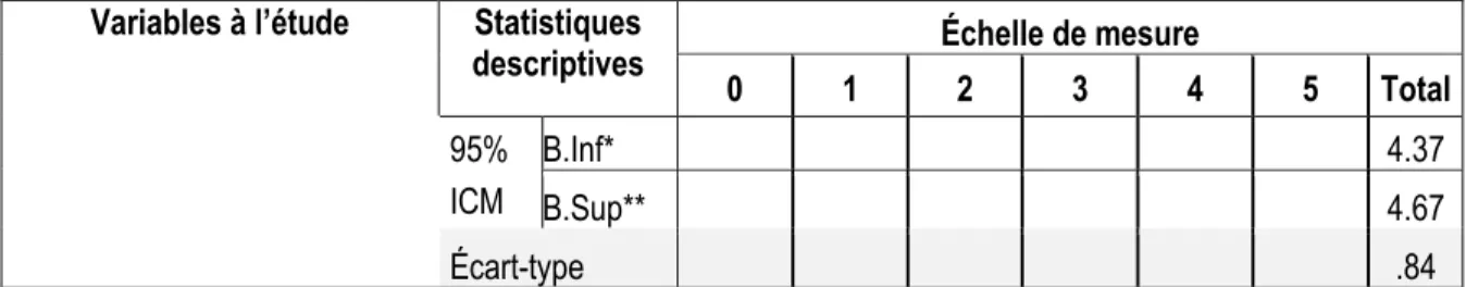 Tableau 7 : Statistiques descriptives pour la dimension moyen  Variables à l’étude  Statistiques 