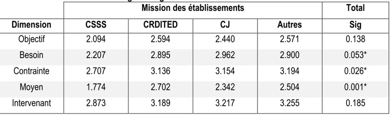 Tableau 10 : Résultats sommaire de l’analyse de la variance pour chacune des dimensions selon la  mission des établissements et degré de signification 