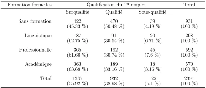 Tableau 3.4 – Fréquences des qualifications des immigrants insérés dans le premier emploi