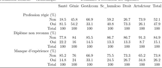 Tableau 3.5 – Fréquences des immigrants selon les difficultés rencontrées et les domaines d’études