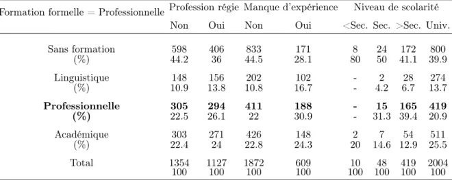 Tableau 3.9 – Fréquences des participants des formations professionnelles