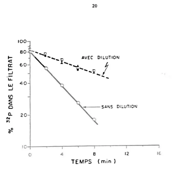 FIGURE  2.2.  Profils  d'incorporation  du  P04  de  l'expérience  nO  1.  Afin  de  vérifier  la  fiabilité  des  témoins