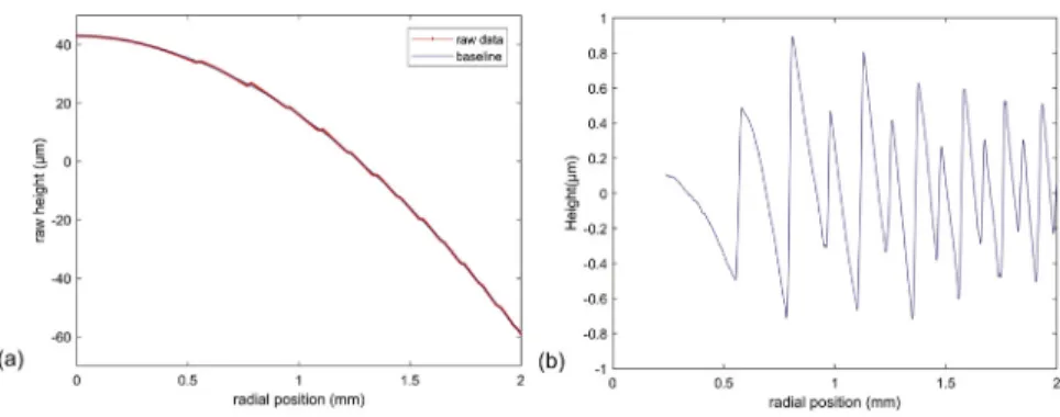 Figure 1. Diffractive intraocular lens cross section (FineVision HP POD F GF, PhysIOL, S.A.), which (a) corresponds to the raw data measured by the Bruker profilometer and its calculated baseline, whereas the curve (b) shows the extracted diffractive profi