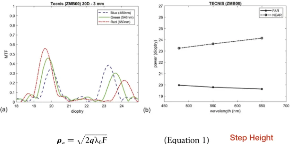 Figure 6. Tecnis ZMB00 (Carl Zeiss Meditec AG): Experimental chromatic through-focus curves for the intraocular lens at a 3.0 mm aperture (a) and chromatic dispersion curves based on the experimental power (b) measured for each focus (MTF local maximum fro