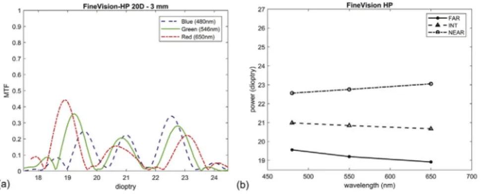 Figure 8. FineVision HP (PhysIOL, S.A.):