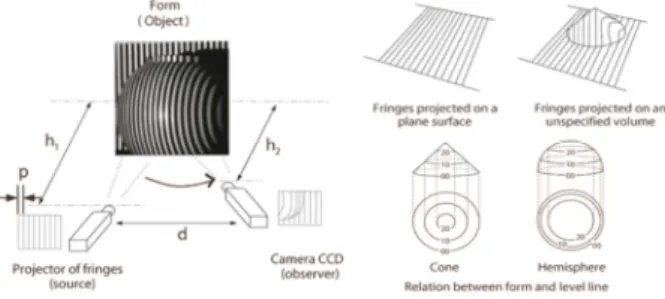 Figure  4.  Moire  projection  principle  (Perez  et  al.,  2009) 