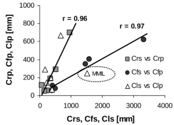 Figure  9.  Abbott’s  parameters;  “p”  and  “s”  for  me- me-chanical  and  laser  profilometers  (Garbacz  et  al.,  2006) 