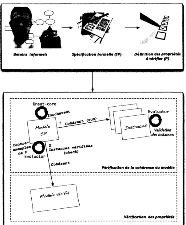 figure  1.3 -  Idiome du développement d’un modèle en  A lloy