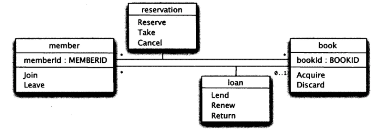 Figure 2.1:  Requirement class diagram of the library system