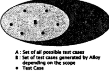 Figure  3.3:  Coverage difference between tests and model checking