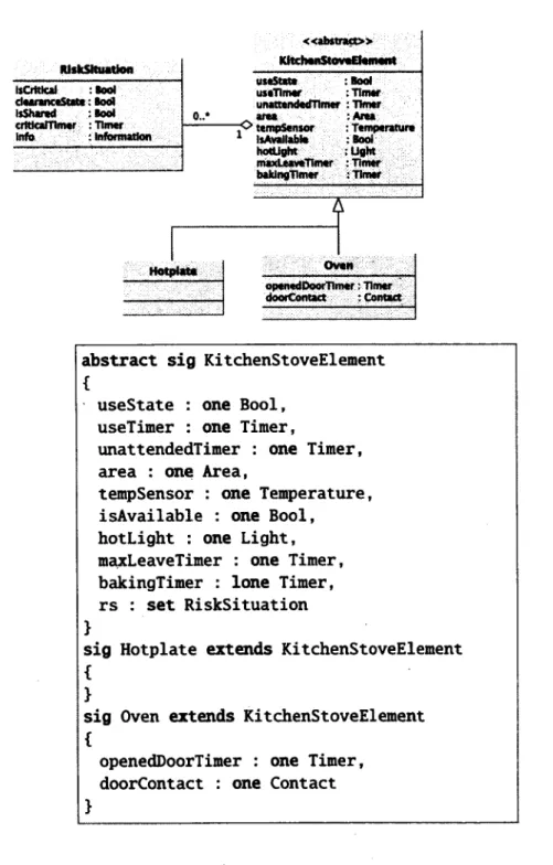 Figure 3.5:  Translation example from a UML class into its corresponding  A lloy signature