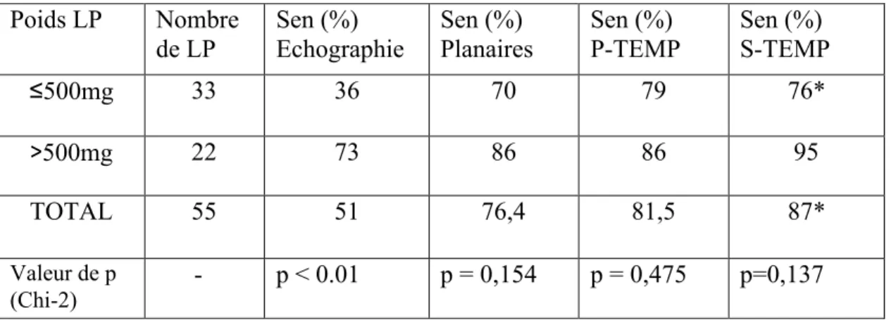 Tableau II. Relation entre poids des LP et sensibilité des méthodes d’imagerie. Poids LP Nombre de LP Sen (%) Echographie Sen (%) Planaires Sen (%) P-TEMP Sen (%) S-TEMP ≤500mg 33 36 70 79 76* &gt;500mg 22 73 86 86 95 TOTAL 55 51 76,4 81,5 87* Valeur de p 