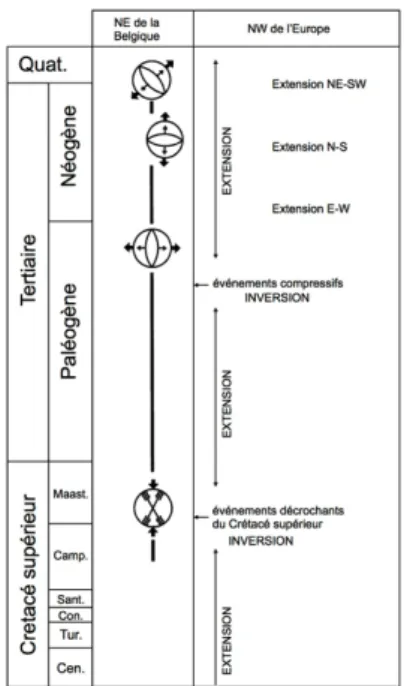 Figure  9.  Evolution  du  champ  des  paléocontraintes  au  sein  des  formations  crétacées  du  NE  de  la  Belgique  (Vandycke, 2002)