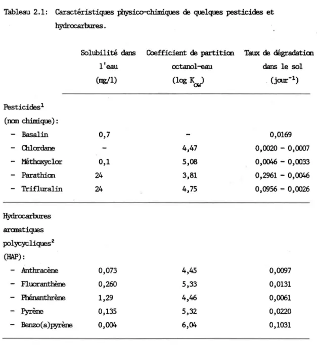 Tableau  2.1:  Caractéristiques  fbysico-chimi.ques  de  quelques  pesticides  et  hydrocarhIres 