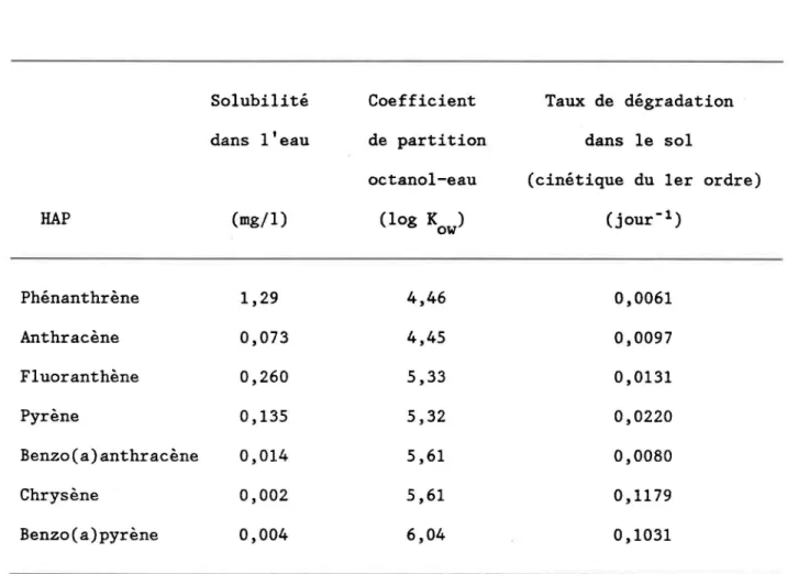 Tableau  5.1:  Caractéristiques  physico-chimiques  de  quelques  hydrocarbures  aromatiques  polycycliques  (HAP)  (PACE,  1985)