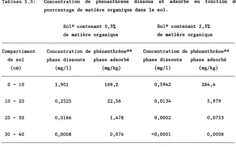 Tableau  5.3:  Compartiment  de  sol  (cm)  ° - 10  10  - 20  20  - 30  30  - 40 