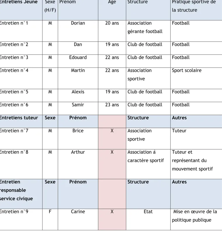 Tableau de codage des entretiens 