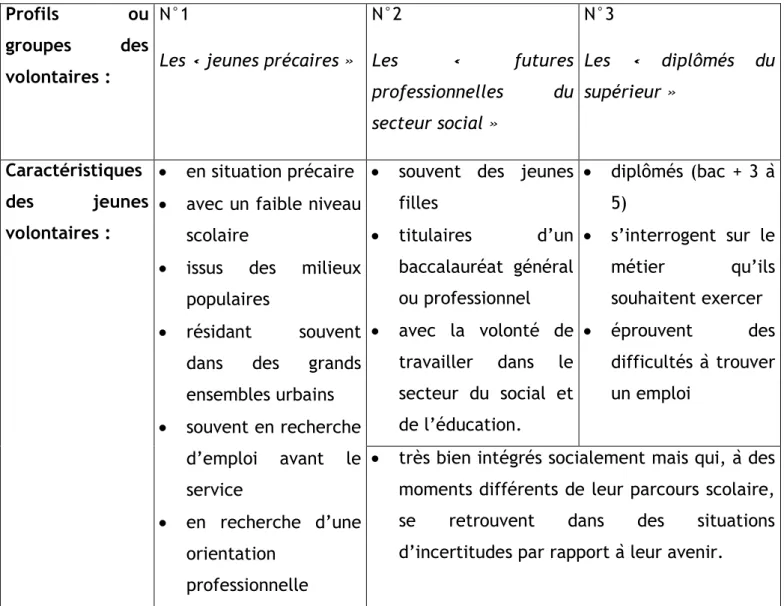 Tableau n°2 : Les profils ou groupes des volontaires en service civique inspiré de  (Becquet, 2011, 33-37) 