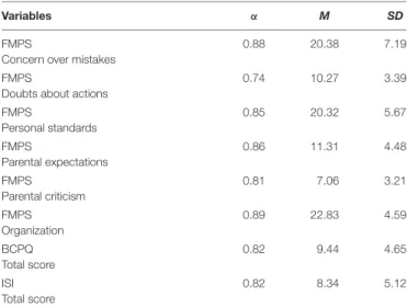 TABLE 1 | Cronbach’s alpha coefficients, means, and standard deviations for the questionnaire scores.