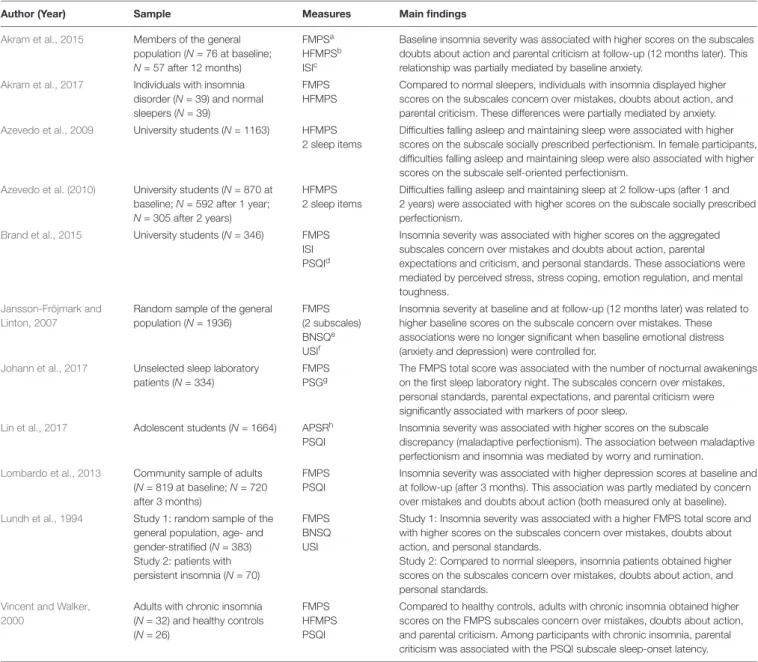 TABLE 3 | Overview: empirical studies of perfectionism and insomnia.