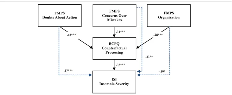 FIGURE 1 | Schematic illustration of the relations between three dimensions of perfectionism (concern over mistakes, doubts about action, and organization), the frequency of counterfactual thoughts and emotions at bedtime, and insomnia severity