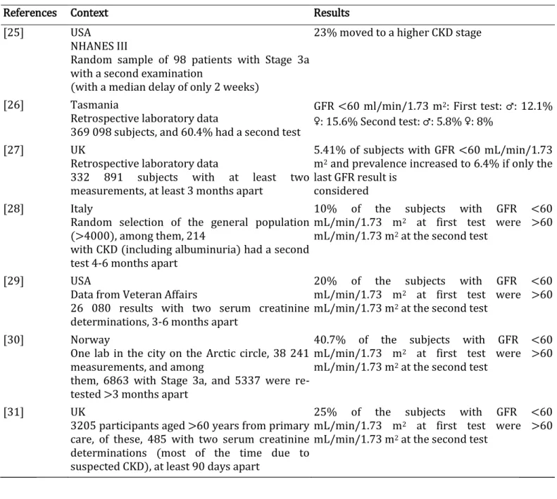 Table 1. Studies illustrating the impact of confirmed CKD on the CKD epidemiology 