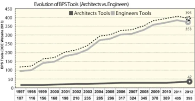 Figure 1: Evolution of BPS tools in the last 10 years 