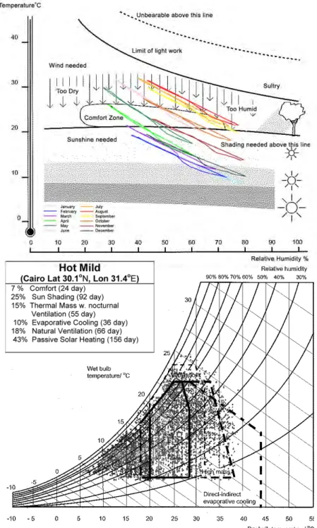 Figure 2.10 Psychrometric chart analysis and the corresponding passive design  strategies for Cairo (Climate Consultant 5 see Appendix A) 