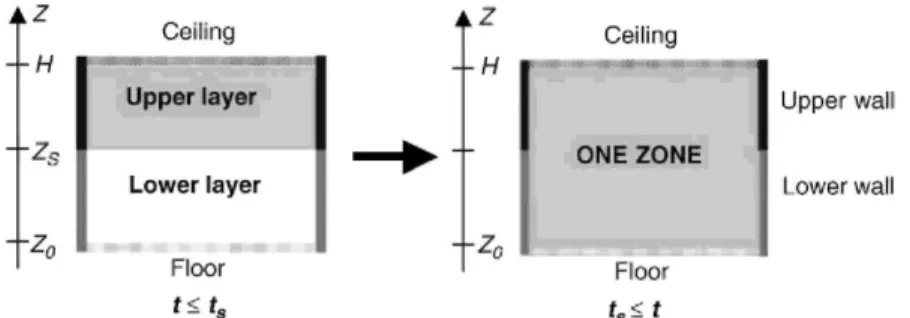 Fig. 8. Switch from two-zone to one-zone model. 