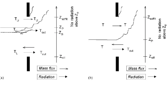 Fig. 9. Exchanges through vertical vents in (a) 2ZM and (b) IZM. 