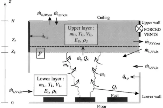 Fig. 1 shows a schematic view of the two-zone model and its sub-models for heat and mass transfer