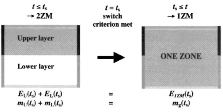 Fig. 3 shows a schematic view of the one-zone model and its sub-models for heat and mass transfer