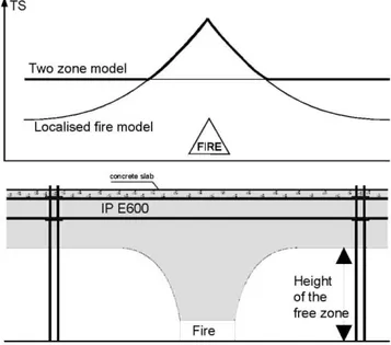 Fig. 6. Combination of localised fire model and zone model for thermal impact on steel beam