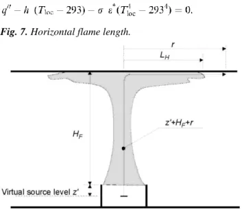 Fig. 7. Horizontal flame length. 