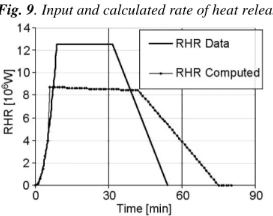 Fig. 9. Input and calculated rate of heat release. 