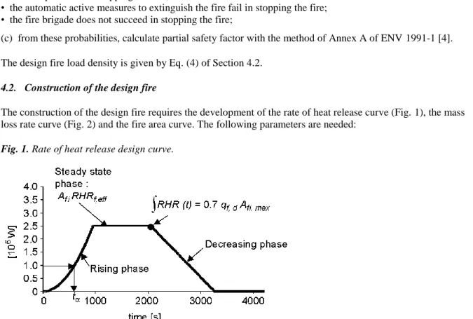 Fig. 1. Rate of heat release design curve. 