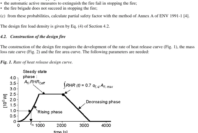 Fig. 1. Rate of heat release design curve. 