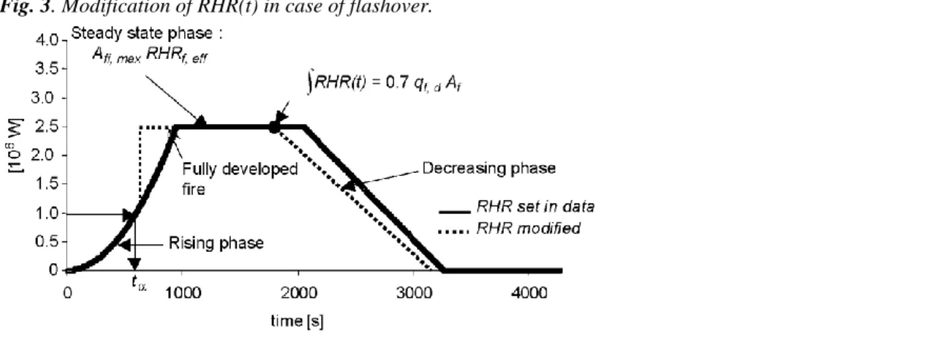 Fig. 3. Modification of RHR(t) in case of flashover. 
